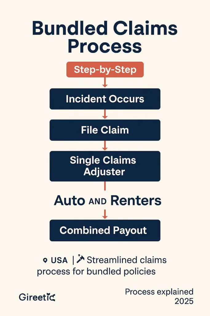 Auto and Renters Insurance Bundle Auto and Renters Insurance Bundle Step-by-step claims process with an auto and renters insurance bundle (2025 flowchart)