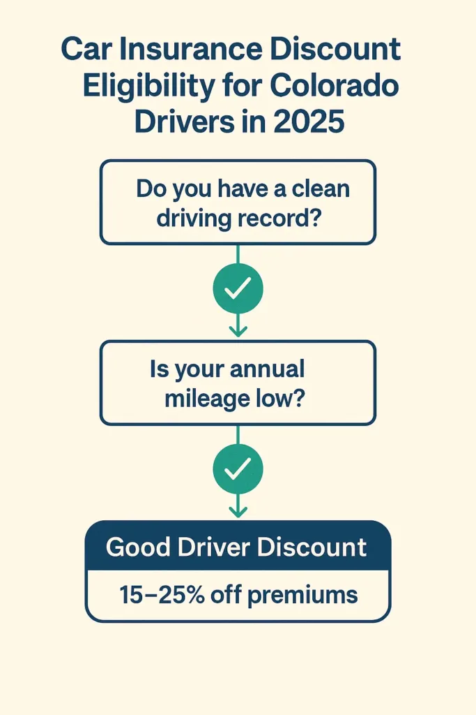 Cheap Car Insurance in Colorado Cheap car insurance in Colorado Flowchart explaining discounts for good drivers and low mileage in Colorado car insurance (2025)