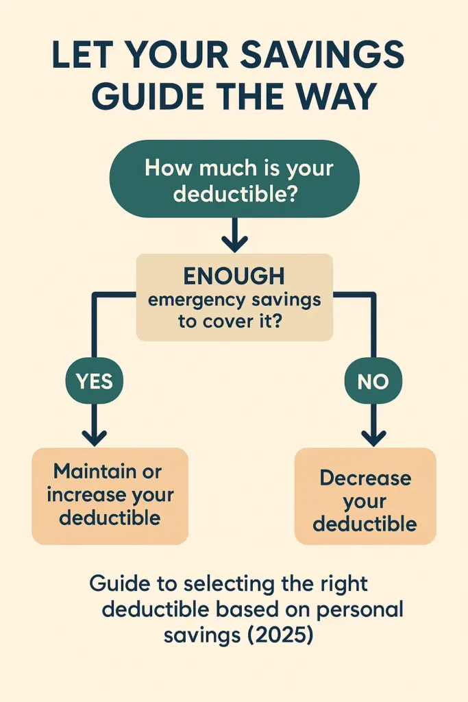 What Is a Deductible in Insurance what is a deductible in insurance Flowchart helping users choose deductible amount based on savings level