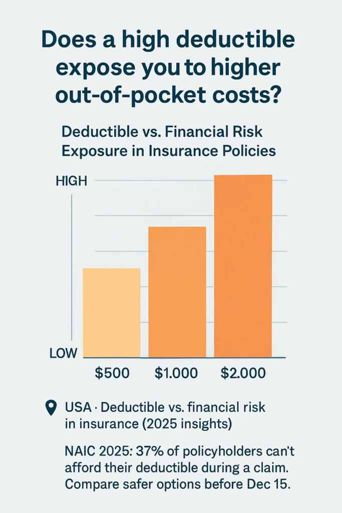 Insurance Policy Secrets Insurance Policy Comparison chart of deductible amounts versus financial risk exposure in insurance policies (2025 data)