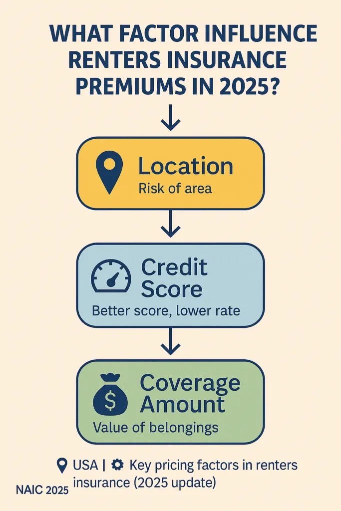 How Much is Renters Insurance? how much is renters insurance Factors affecting renters insurance costs – location, credit score, coverage (2025)