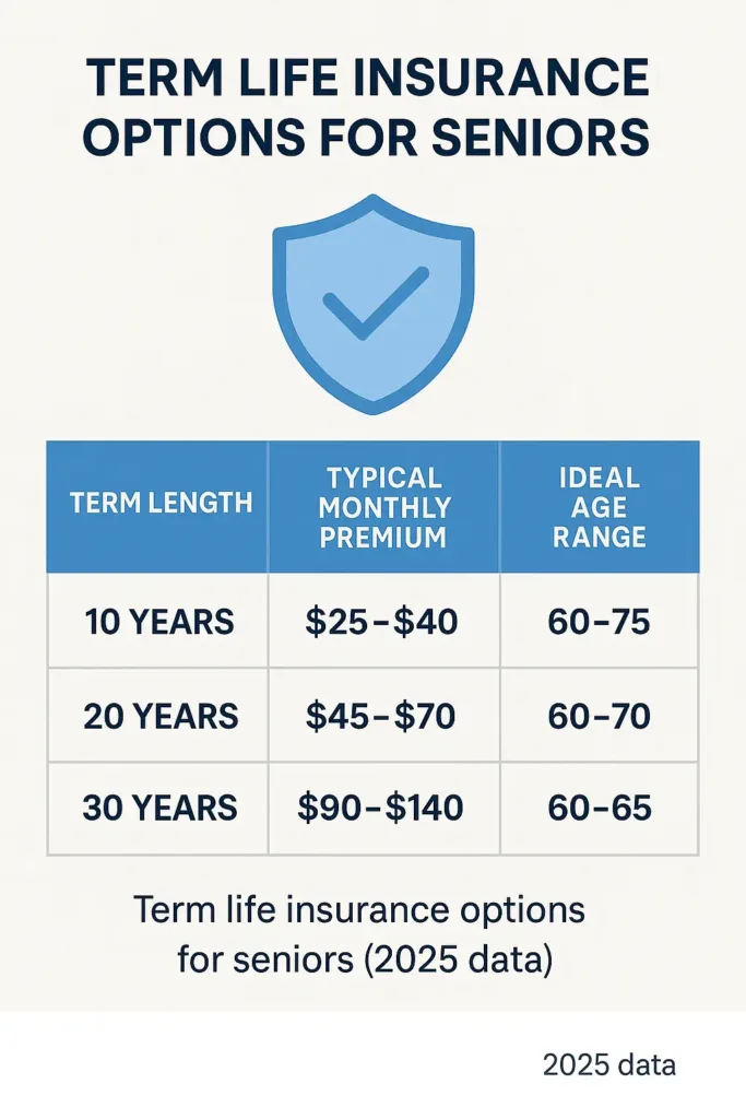 Life Insurance for Seniors Over 65 Life Insurance for Seniors Term life insurance options for seniors with typical premiums and age ranges