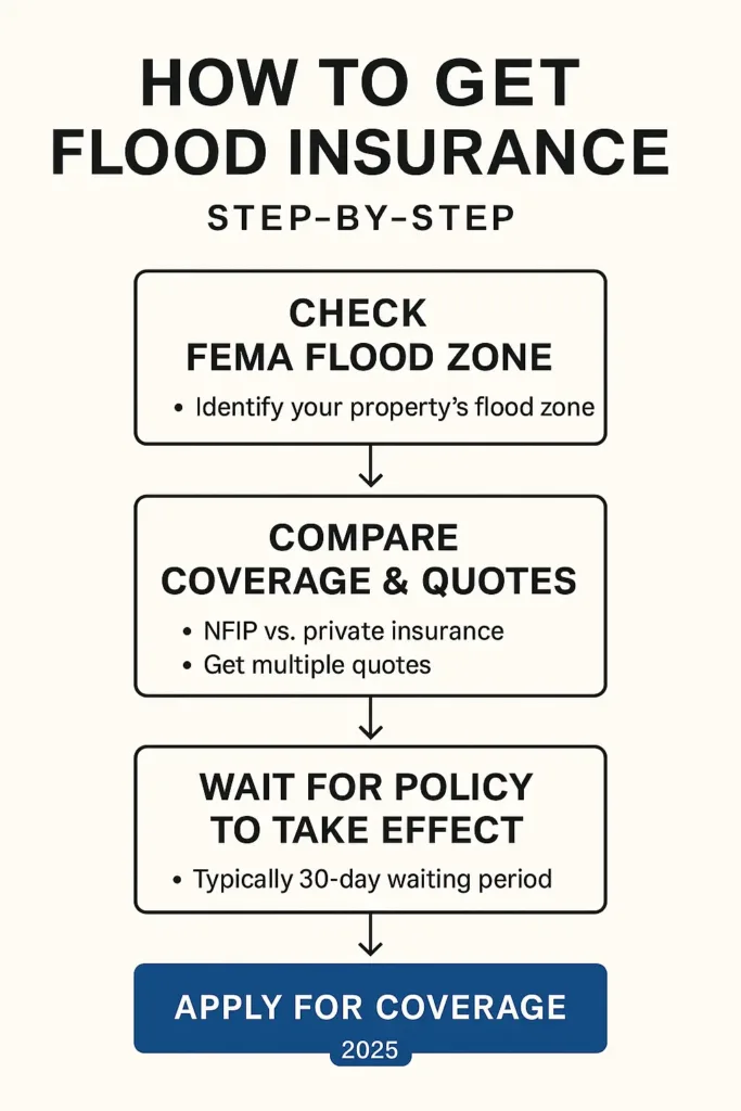Flood Insurance Guide 2025 flood insurance Flowchart visualizing the exact steps to apply for flood insurance in 2025, from FEMA zone check to policy activation.