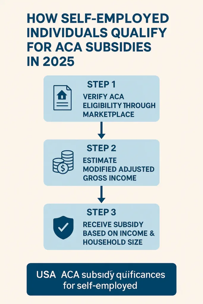 Insurance for Self-Employed insurance for self-employed Flowchart of how self-employed individuals qualify for ACA subsidies in 2025