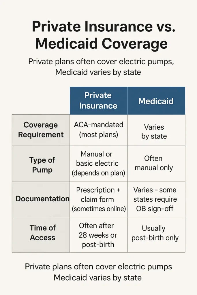 Breast Pump Through Insurance breast pump through insurance Chart comparing breast pump insurance coverage differences between private plans and Medicaid in 2025.