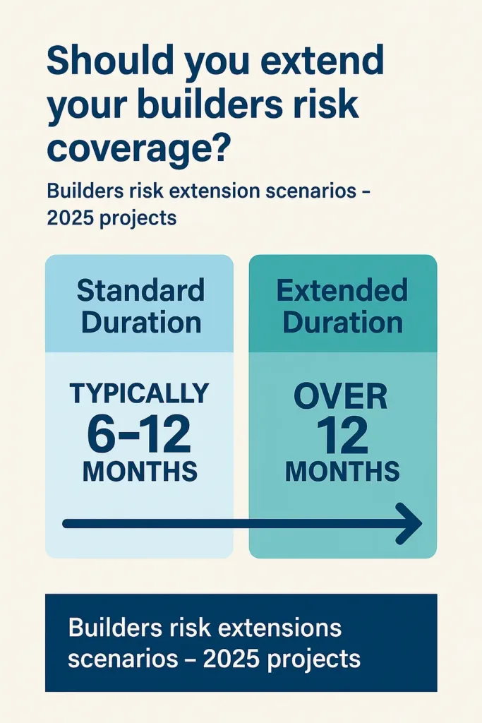 Builders Risk Insurance builders risk insurance Comparison chart of standard vs extended builders risk insurance coverage durations