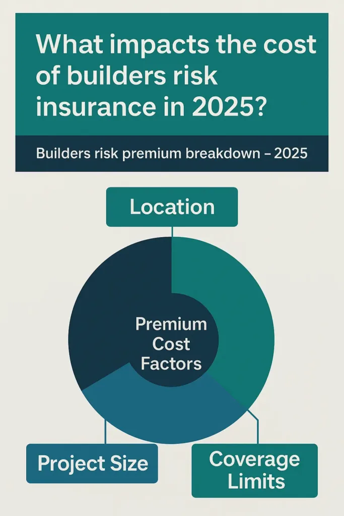 Builders Risk Insurance builders risk insurance Chart showing premium cost factors for builders risk insurance (location, project size, limits)