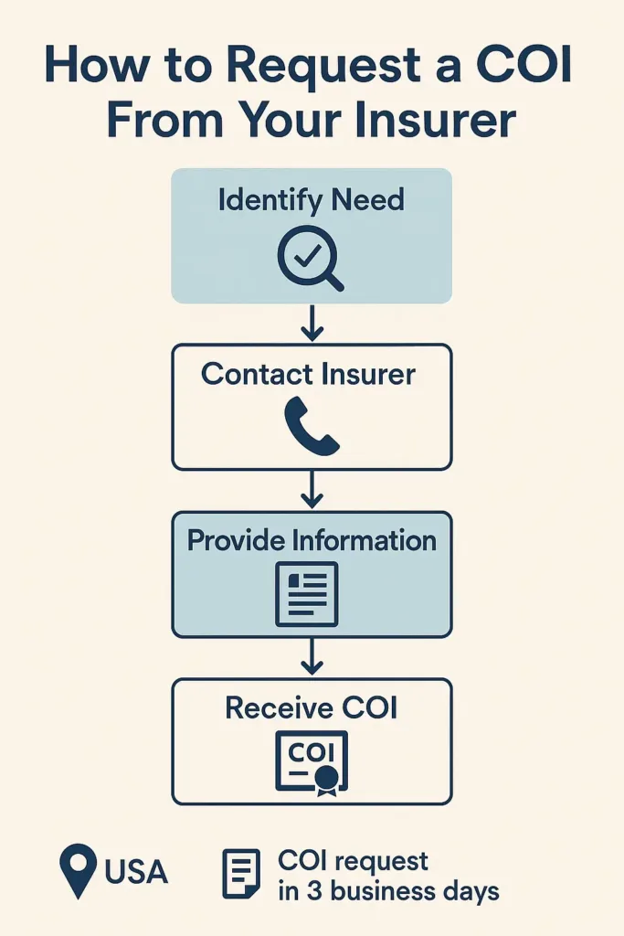 Certificate of Liability Insurance certificate of liability insurance Step-by-step process to request a COI from an insurer – U.S. small business guide 2025