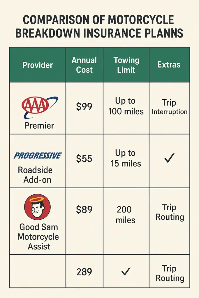 Motorcycle Breakdown Insurance motorcycle breakdown insurance Comparison infographic of AAA, Progressive, and Good Sam motorcycle breakdown plans in 2025.