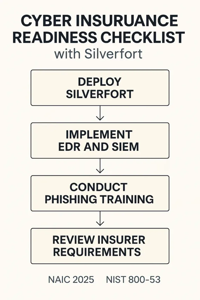 Cyber Insurance Coverage 2025 cyber insurance coverage silverfort Step-by-step diagram of a cyber insurance readiness checklist integrating Silverfort with other required controls.