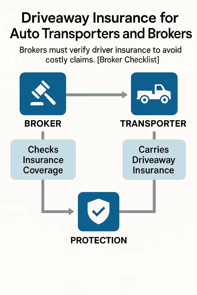 Driveaway Insurance 2025 driveaway insurance Diagram showing how brokers and transporters manage driveaway insurance responsibilities.