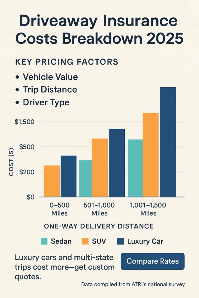 Driveaway Insurance 2025 driveaway insurance Bar graph showing driveaway insurance costs by vehicle type and delivery distance.