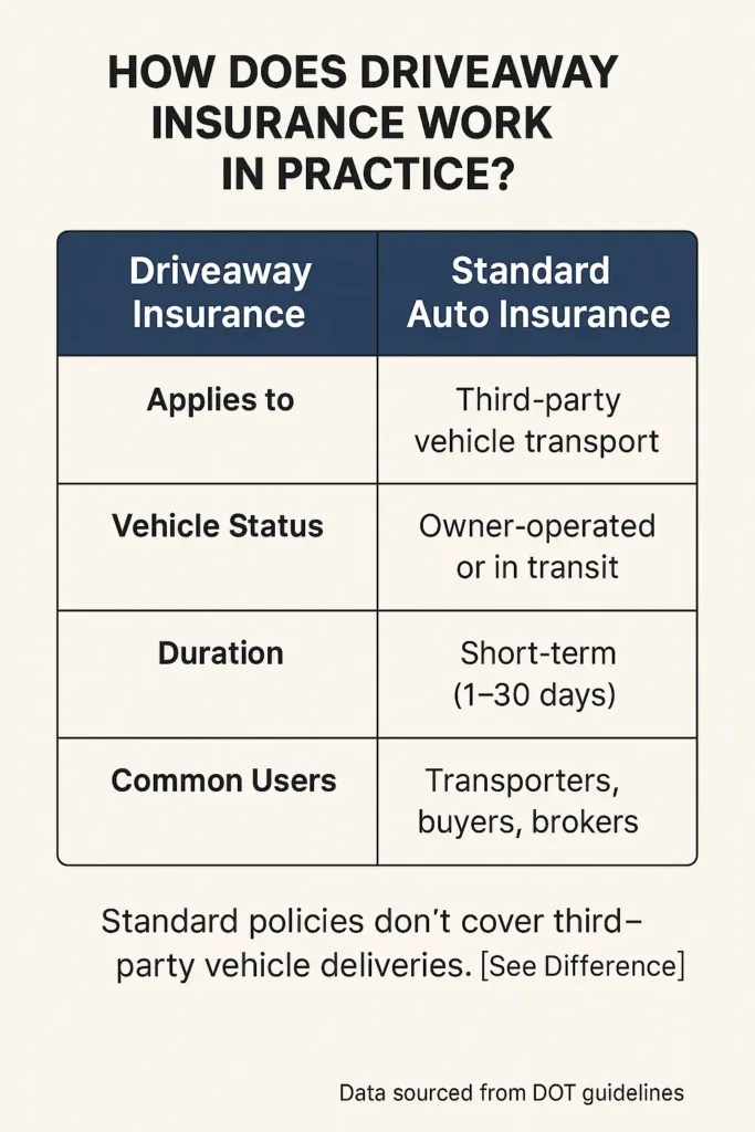 Driveaway Insurance 2025 driveaway insurance Side-by-side comparison chart of driveaway insurance vs. standard auto insurance.