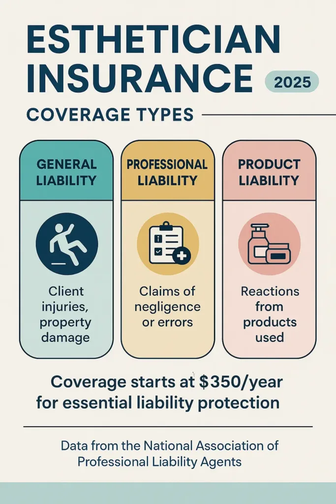 Esthetician Insurance Guide 2025 esthetician insurance Infographic illustrating esthetician insurance coverage types: general, professional, and product liability.