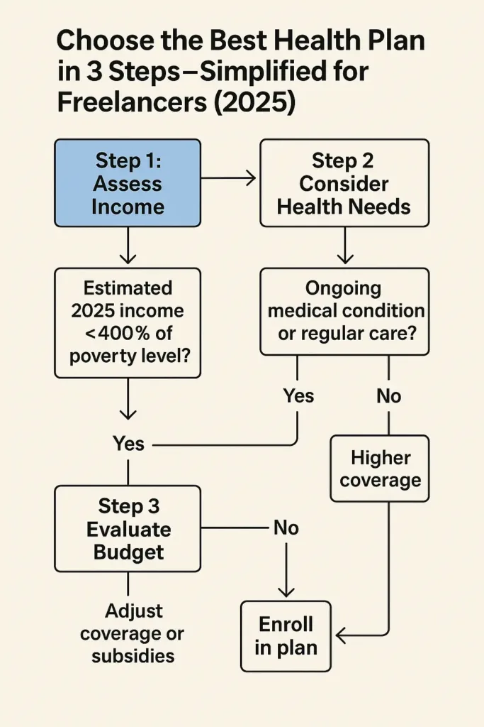 Health Insurance for Self Employed health insurance for self employed Visual flowchart guiding freelancers through health insurance plan selection based on income, health needs, and budget in 2025.
