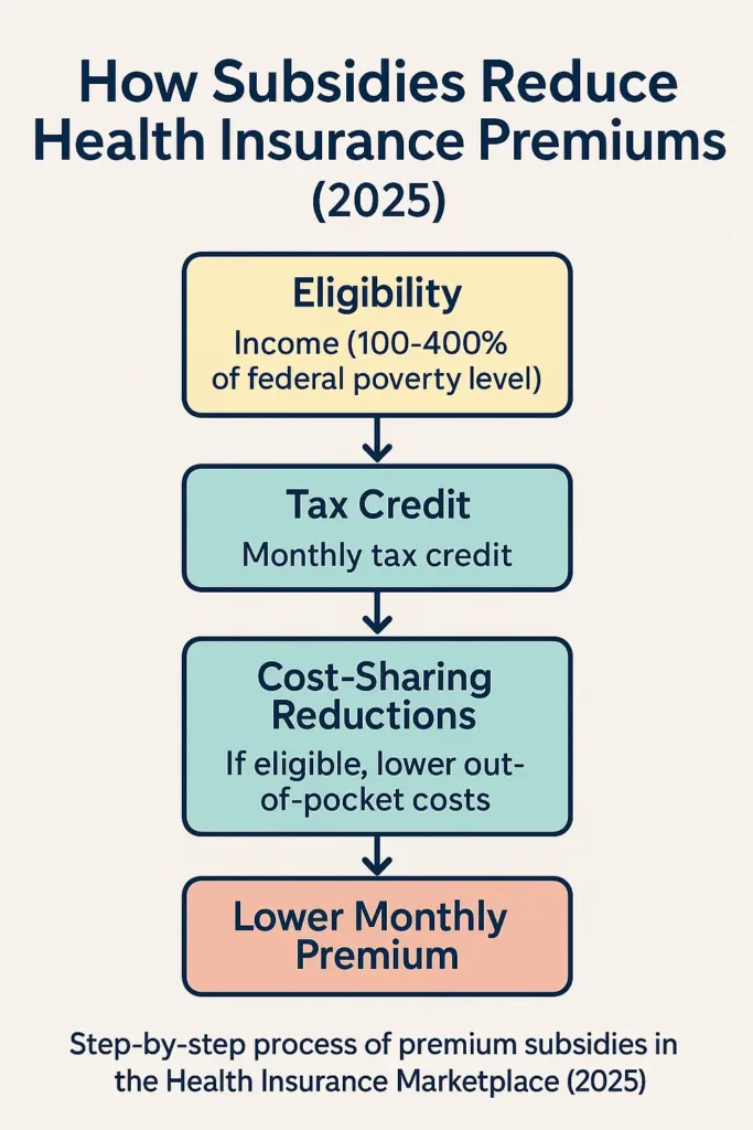 Affordable Health Insurance affordable health insurance options Flowchart explaining how health insurance subsidies lower monthly premiums in 2025