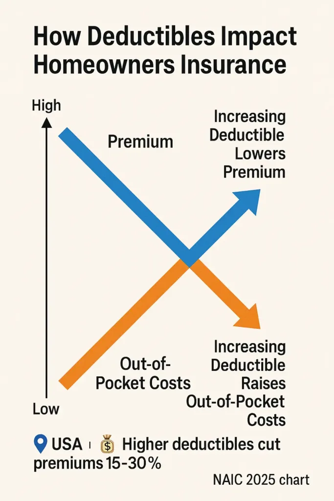 Cheapest Homeowners Insurance cheapest homeowners insurance Chart showing how increasing homeowners insurance deductibles lowers premiums but raises out-of-pocket costs in 2025