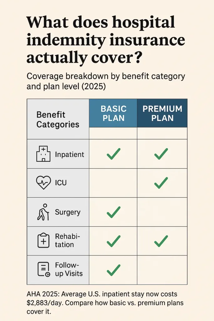 Hospital Indemnity Insurance hospital indemnity insurance Coverage comparison chart for hospital indemnity: inpatient, ICU, surgery, rehab, follow-ups