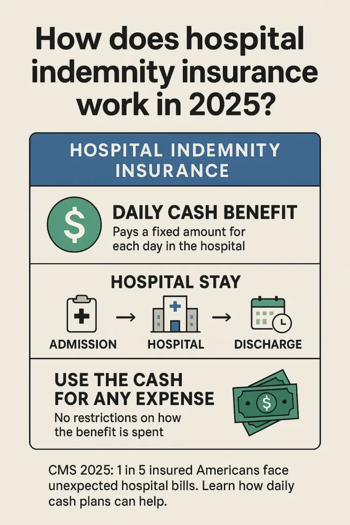 Hospital Indemnity Insurance hospital indemnity insurance Explainer chart showing how hospital indemnity insurance pays daily cash during hospital stays