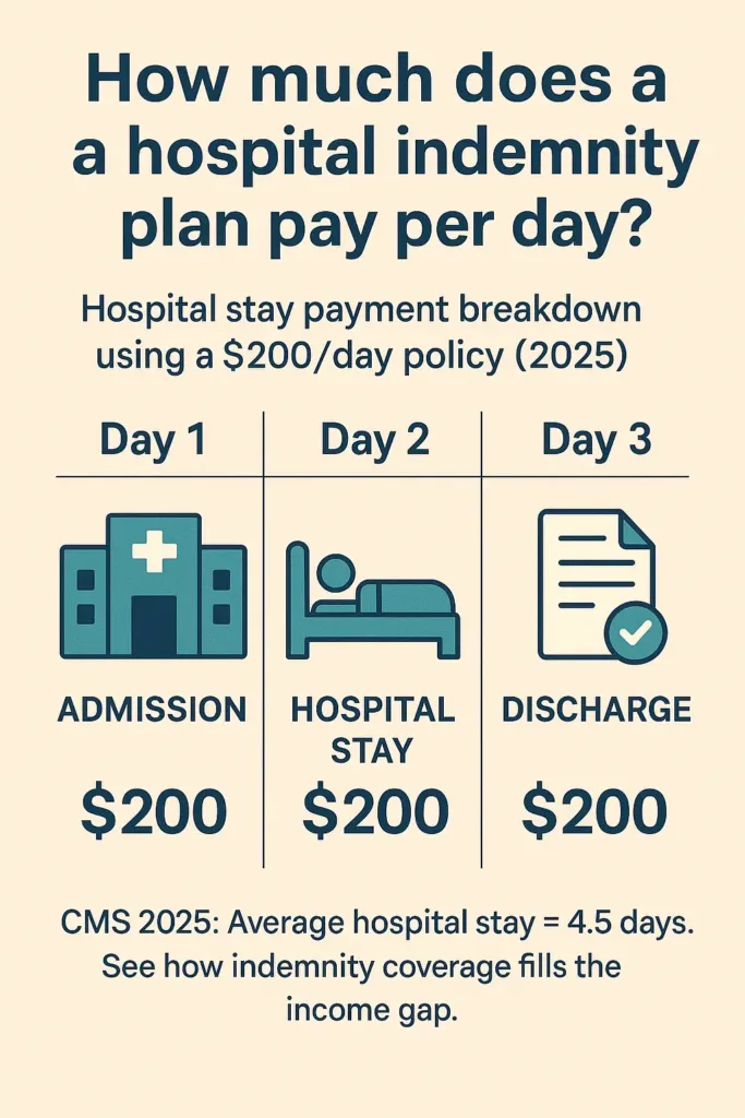 Hospital Indemnity Insurance hospital indemnity insurance Timeline of a 3-day hospital stay with daily indemnity benefit payout amounts