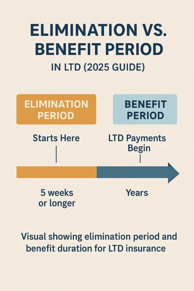 Long Term Disability Insurance long term disability insurance Visual showing elimination period and benefit duration for LTD insurance