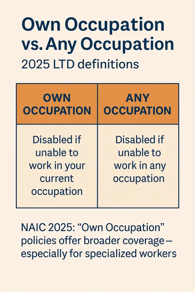 Long Term Disability Insurance long term disability insurance Table comparing own occupation and any occupation LTD definitions