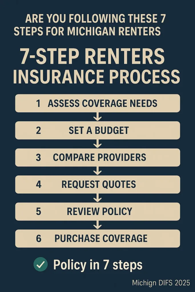 Renters Insurance Michigan renters insurance michigan 2025 renters insurance process: 7 essential steps to secure affordable coverage in Michigan