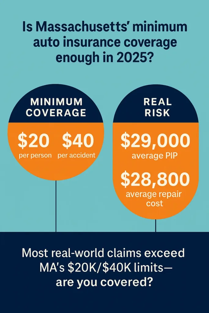 Car Insurance Quotes Massachusetts car insurance quotes massachusetts Diagram comparing Massachusetts legal minimum auto insurance coverage to actual accident costs in 2025.