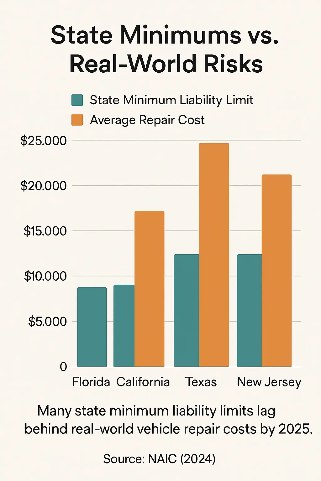 Property Damage Liability property damage liability Bar chart comparing state minimum liability limits vs average repair costs in 2025.