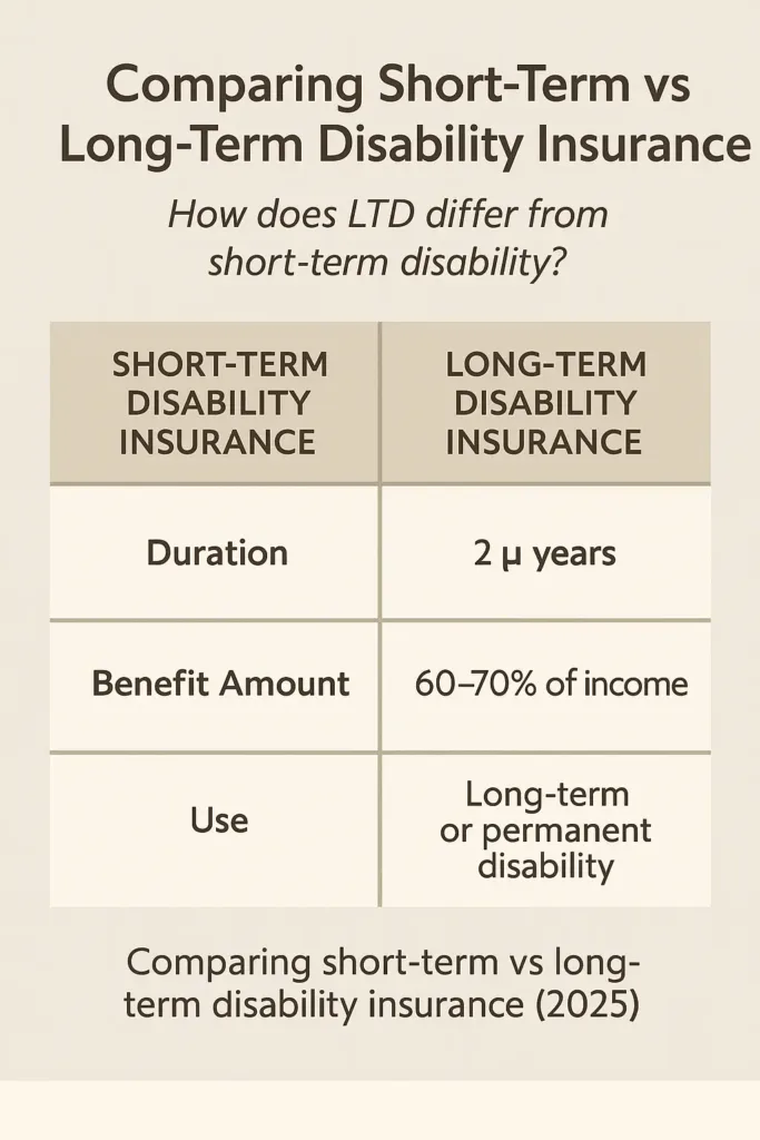 Long Term Disability Insurance long term disability insurance Table comparing short-term and long-term disability insurance coverage