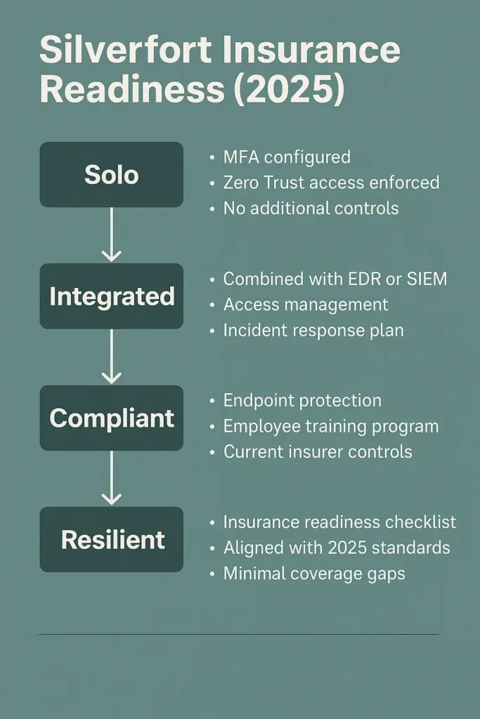 Cyber Insurance Coverage 2025 cyber insurance coverage silverfort Silverfort Insurance Maturity Model 2025 showing Solo to Resilient levels for cyber insurance eligibility.