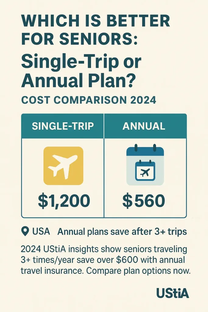 Travel Insurance for Seniors travel insurance for seniors Comparison chart showing single-trip vs annual travel insurance plans for seniors (UStiA 2024)
