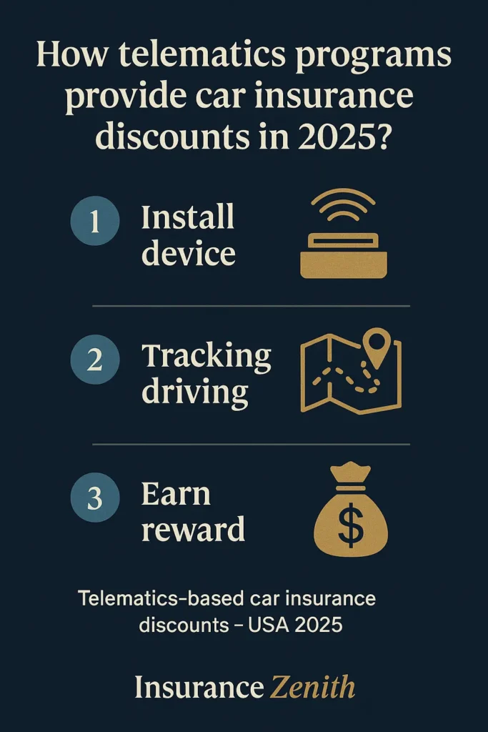 Car Insurance Discounts Car Insurance Discounts Process infographic showing telematics car insurance discounts USA 2025