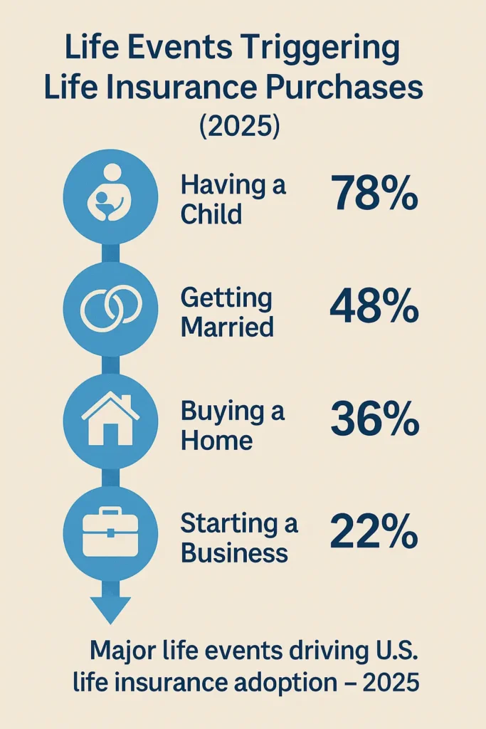 Life Insurance Leads Life Insurance Leads Key life events that trigger life insurance purchases in the U.S. – 2025