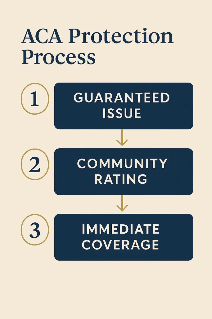 Pre-existing Conditions Coverage Pre-existing Conditions Coverage ACA protections infographic showing guaranteed issue, community rating, and immediate coverage in three clear steps