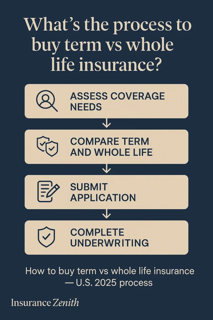 Term vs Whole Life Insurance Term vs Whole Life Insurance Step-by-step process of buying term vs whole life insurance in the U.S. — 2025 guide
