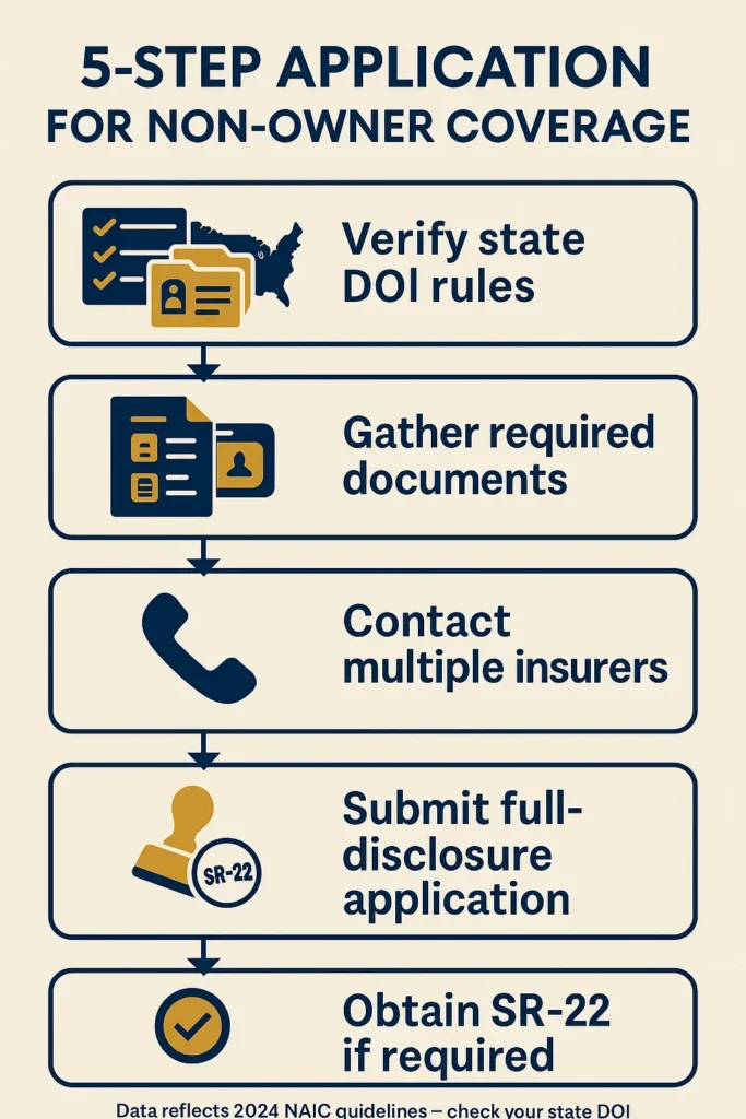 Complete Guide to Insuring a Car Not in Your Name (2025 Rules) can i insure a car not in my name five-step process to apply for car-insurance when vehicle is not in your name
