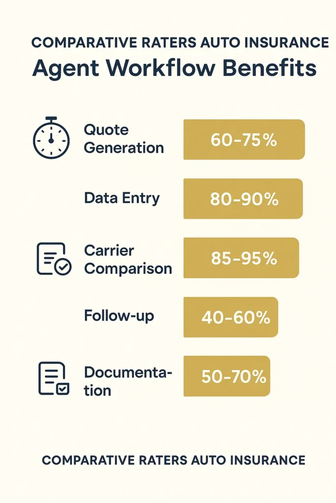 Comparative Raters Auto Insurance - Complete Guide 2025 comparative raters auto insurance agent workflow improvements from using comparative raters auto insurance systems