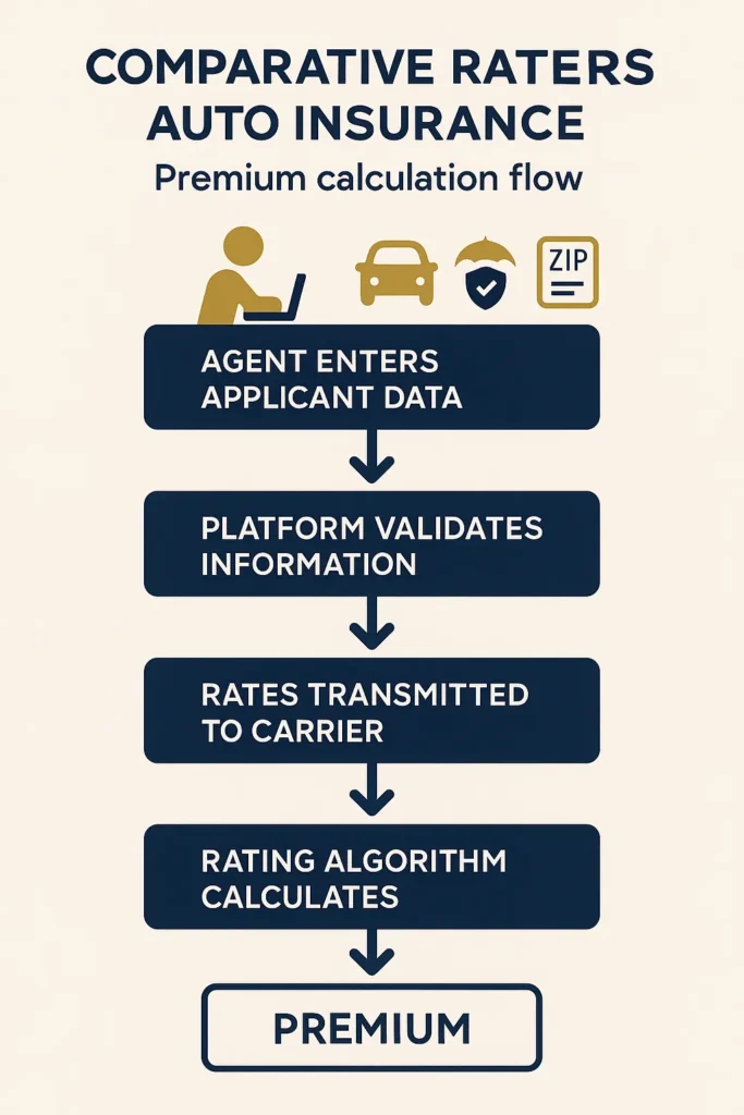 Comparative Raters Auto Insurance - Complete Guide 2025 comparative raters auto insurance step-by-step premium calculation flow in comparative raters auto insurance platforms