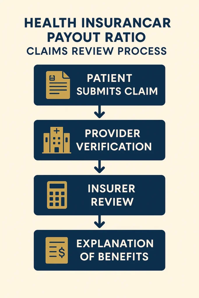 Health Insurance Payout Ratio - Complete Guide 2025 Health Insurance Payout Ratio step-by-step Health Insurance Payout Ratio claims-review workflow diagram