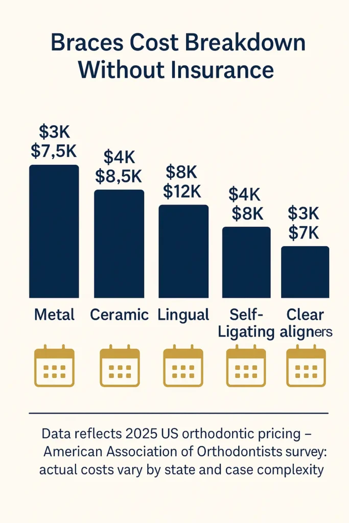 How Much Do Braces Cost Without Insurance - Complete Guide 2025 How Much Do Braces Cost Without Insurance infographic of braces cost ranges by type for uninsured US patients