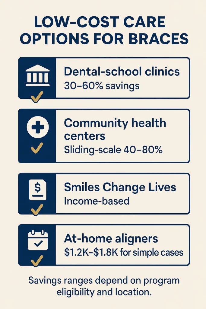 How Much Do Braces Cost Without Insurance - Complete Guide 2025 How Much Do Braces Cost Without Insurance visual checklist of low-cost orthodontic alternatives for US uninsured families