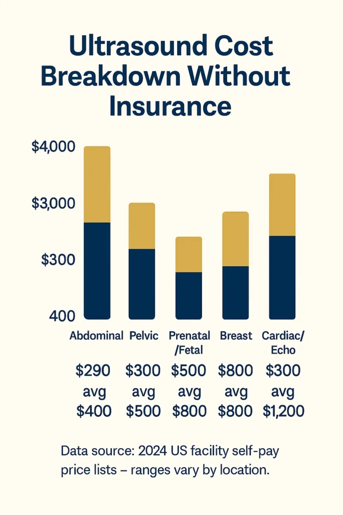 How Much Is an Ultrasound Without Insurance - Complete Guide 2025 How Much Is an Ultrasound Without Insurance visual chart of How Much Is an Ultrasound Without Insurance cost ranges by procedure type