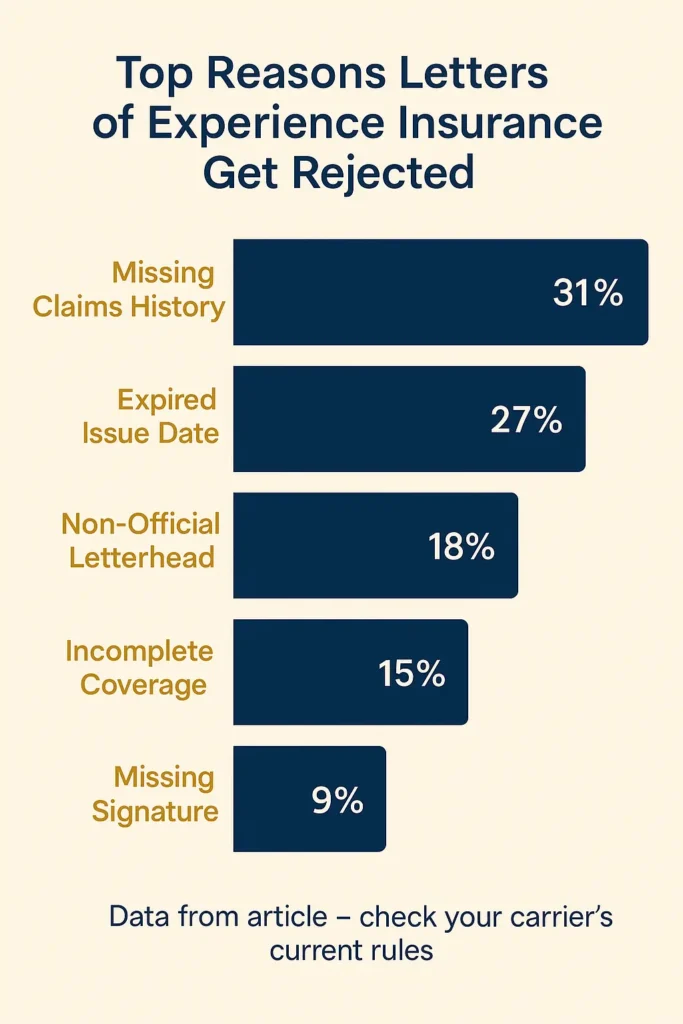 How to Get Your Letter of Experience Insurance (2025 Requirements) letter of experience insurance chart of common rejection reasons for letter of experience insurance