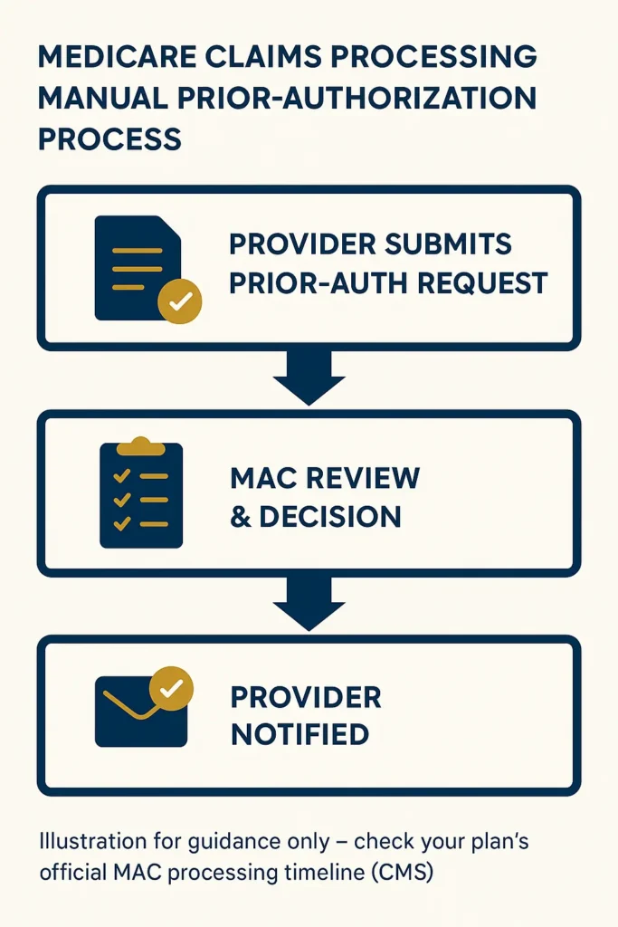 Medicare Claims Processing Manual - Complete Guide 2025 medicare claims processing manual step-by-step Medicare Claims Processing Manual prior-authorization workflow diagram