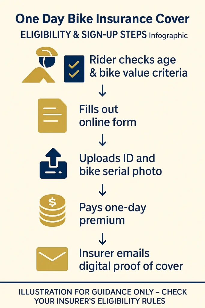 step-by-step eligibility and sign-up flow for one day bike insurance cover