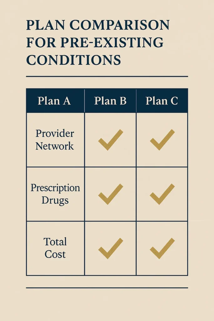Pre-existing Conditions Coverage Pre-existing Conditions Coverage Health plan comparison chart showing provider networks, drug coverage, and total costs for pre-existing conditions