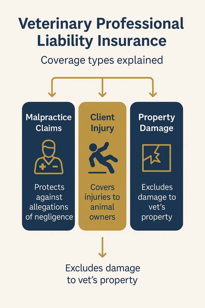 Veterinary Professional Liability Insurance - Complete Guide 2025 Veterinary Professional Liability Insurance chart summarizing core Veterinary Professional Liability Insurance coverage types