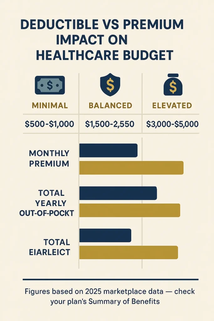 What Is a Good Deductible for Health Insurance Complete Guide 2025 what is a good deductible for health insurance chart linking deductible levels to monthly premium and yearly out-of-pocket totals