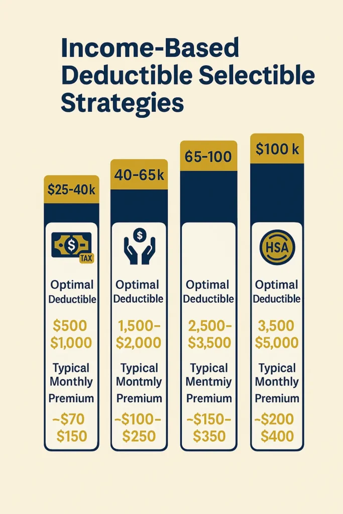 What Is a Good Deductible for Health Insurance Complete Guide 2025 what is a good deductible for health insurance income-based deductible selection chart with four income brackets